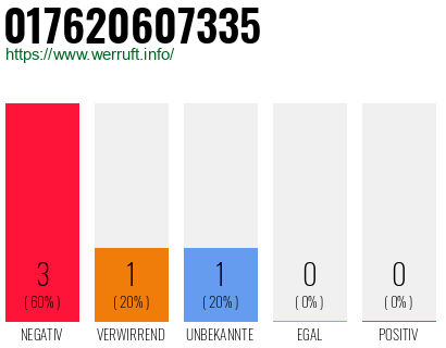 Rufnummer 017620607335 Telefonnummer 017620607335