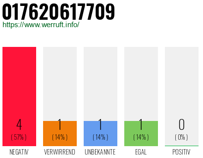 Rufnummer 017620617709 Telefonnummer 017620617709