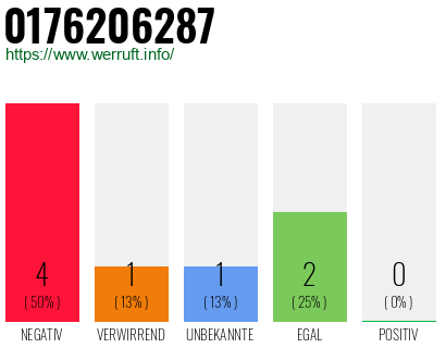 Rufnummer 0176206287 Telefonnummer 0176206287