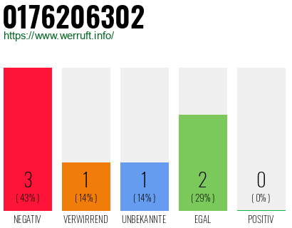 Rufnummer 0176206302 Telefonnummer 0176206302