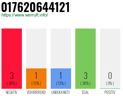 Rufnummer 017620644121 Telefonnummer 017620644121