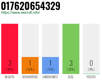 Rufnummer 017620654329 Telefonnummer 017620654329