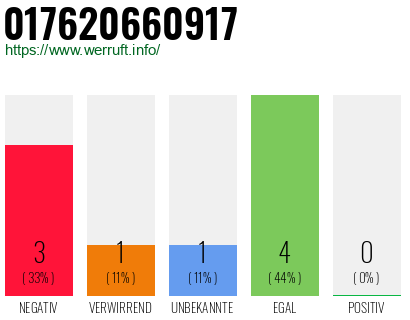 Rufnummer 017620660917 Telefonnummer 017620660917
