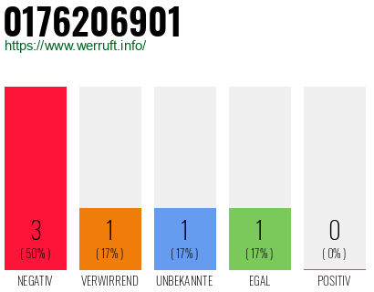Rufnummer 0176206901 Telefonnummer 0176206901