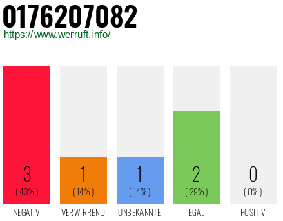Rufnummer 0176207082 Telefonnummer 0176207082