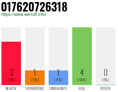 Rufnummer 017620726318 Telefonnummer 017620726318