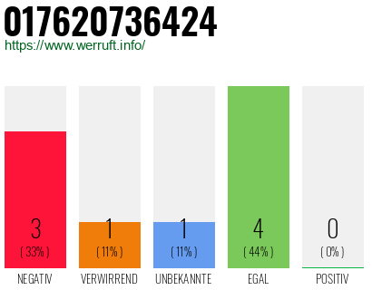 Rufnummer 017620736424 Telefonnummer 017620736424