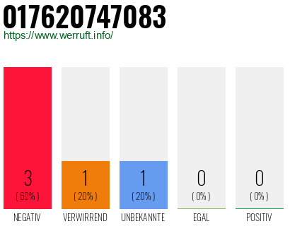 Telefonnummer 017620747083