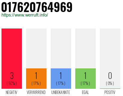 Rufnummer 017620764969 Telefonnummer 017620764969