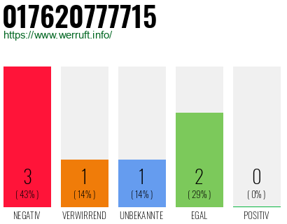 Rufnummer 017620777715 Telefonnummer 017620777715