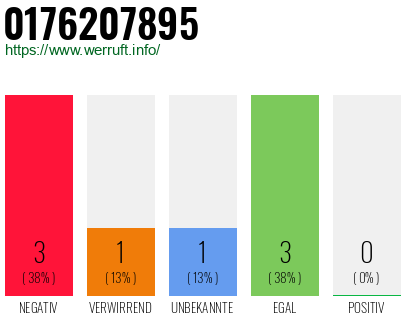 Rufnummer 0176207895 Telefonnummer 0176207895