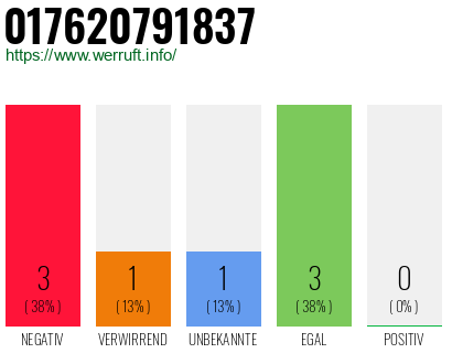 Rufnummer 017620791837 Telefonnummer 017620791837