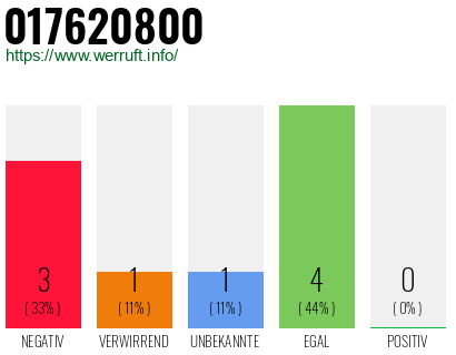 Rufnummer 017620800 Telefonnummer 017620800