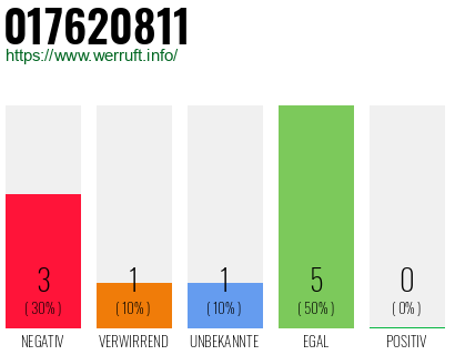 Rufnummer 017620811 Telefonnummer 017620811