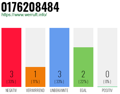Rufnummer 0176208484 Telefonnummer 0176208484
