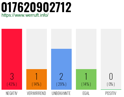 Rufnummer 017620902712 Telefonnummer 017620902712