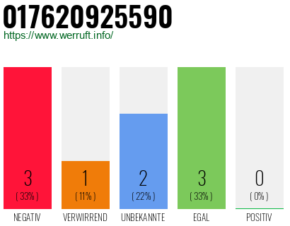 Telefonnummer 017620925590