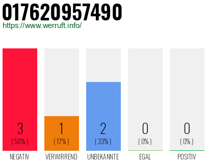 Rufnummer 017620957490 Telefonnummer 017620957490