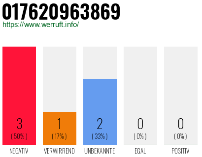 Rufnummer 017620963869 Telefonnummer 017620963869