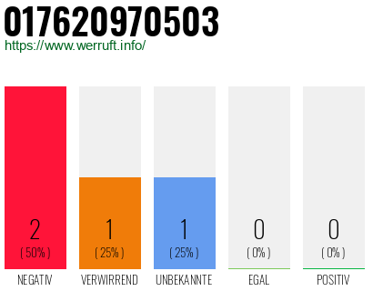 Telefonnummer 017620970503