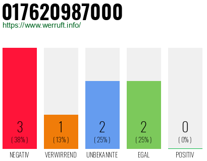 Rufnummer 017620987000 Telefonnummer 017620987000