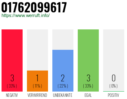 Rufnummer 01762099617 Telefonnummer 01762099617