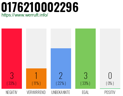 Rufnummer 0176210002296 Telefonnummer 0176210002296