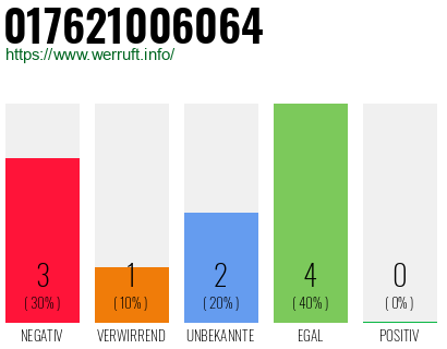 Rufnummer 017621006064 Telefonnummer 017621006064