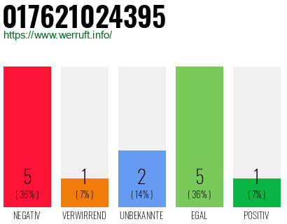 Rufnummer 017621024395 Telefonnummer 017621024395