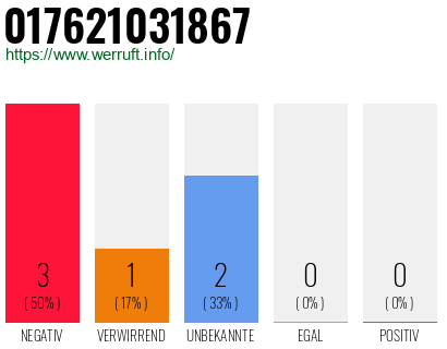 Rufnummer 017621031867 Telefonnummer 017621031867