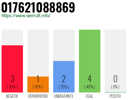 Rufnummer 017621088869 Telefonnummer 017621088869