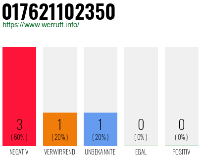 Rufnummer 017621102350 Telefonnummer 017621102350