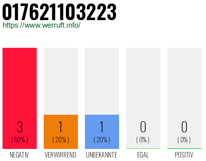 Rufnummer 017621103223 Telefonnummer 017621103223