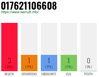 Rufnummer 017621106608 Telefonnummer 017621106608