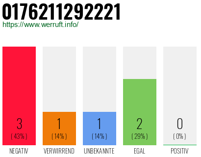 Rufnummer 0176211292221 Telefonnummer 0176211292221