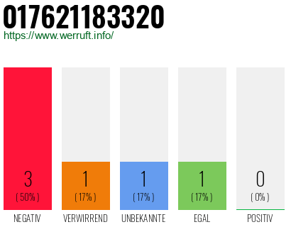 Telefonnummer 017621183320