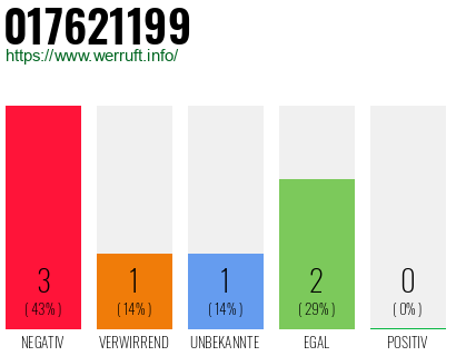Telefonnummer 017621199