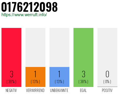 Rufnummer 0176212098 Telefonnummer 0176212098