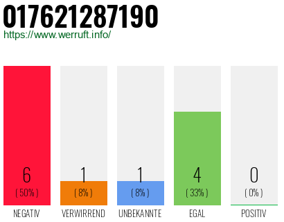 Rufnummer 017621287190 Telefonnummer 017621287190