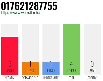 Rufnummer 017621287755 Telefonnummer 017621287755