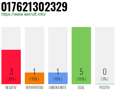 Telefonnummer 017621302329