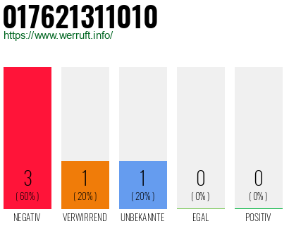 Telefonnummer 017621311010