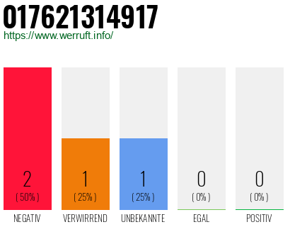Telefonnummer 017621314917