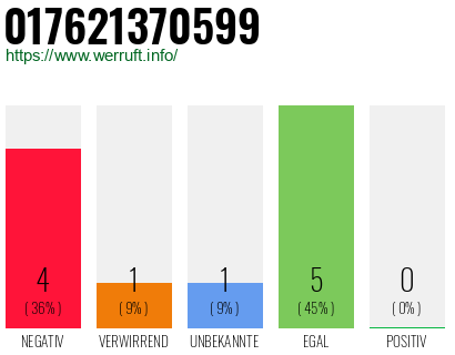 Rufnummer 017621370599 Telefonnummer 017621370599