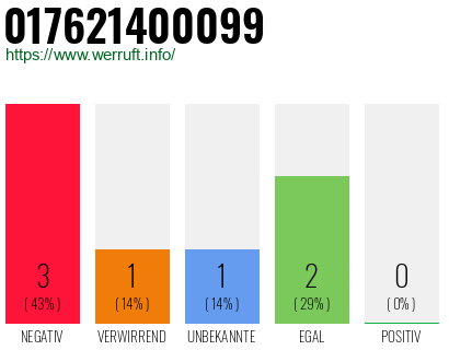 Rufnummer 017621400099 Telefonnummer 017621400099