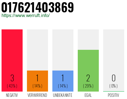 Rufnummer 017621403869 Telefonnummer 017621403869