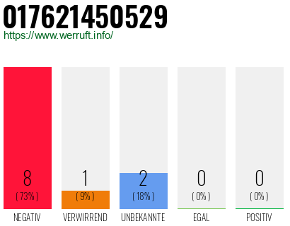 Rufnummer 017621450529 Telefonnummer 017621450529