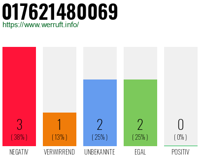 Rufnummer 017621480069 Telefonnummer 017621480069