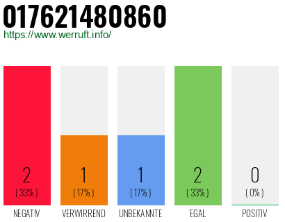 Telefonnummer 017621480860