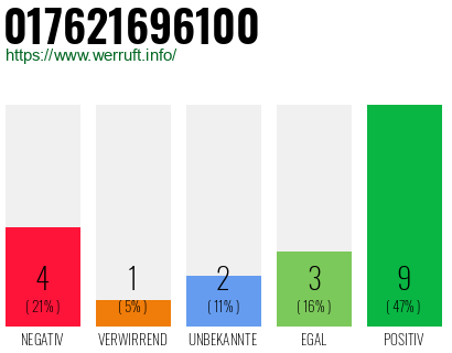 Rufnummer 017621696100 Telefonnummer 017621696100